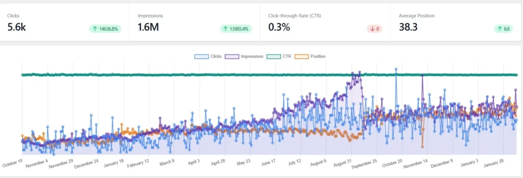 Creek & Co Search Console results