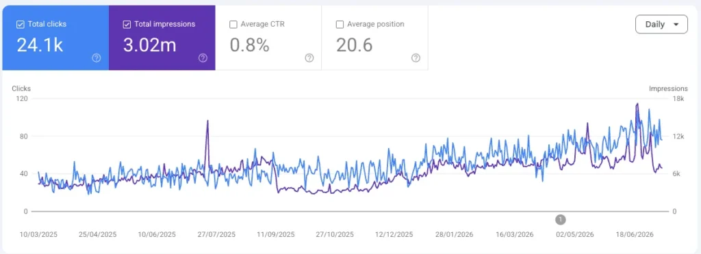 Vision Optometry Search Console results