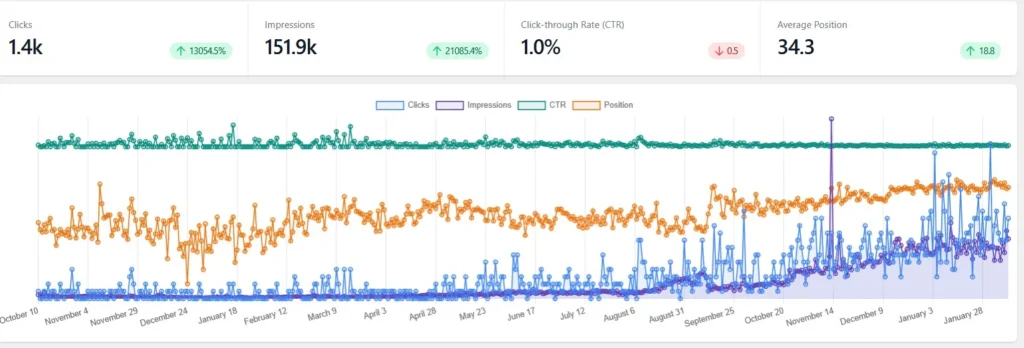Phase Projects Search Console results