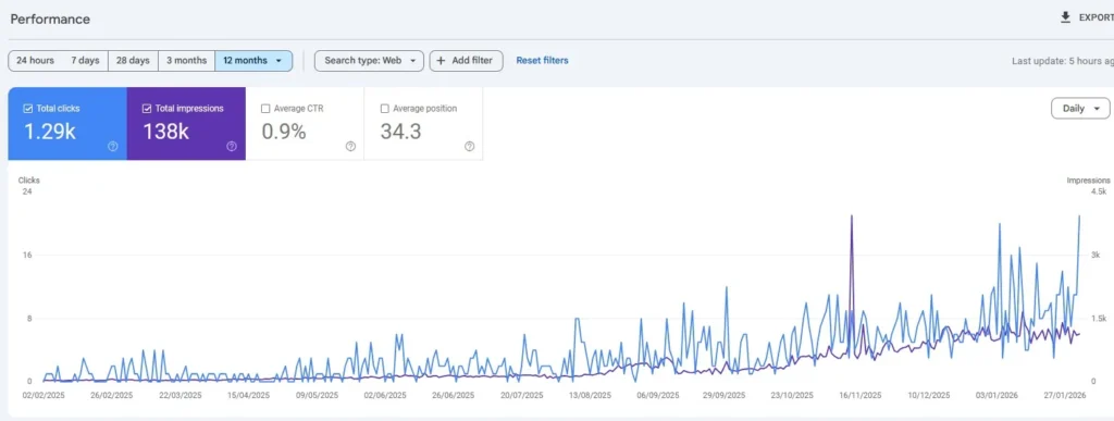 Phase Projects Search Console results
