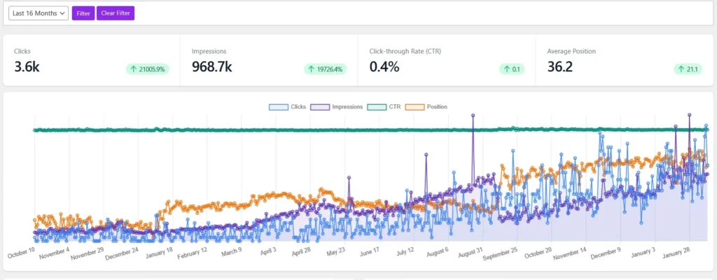 Precision Services Search Console results