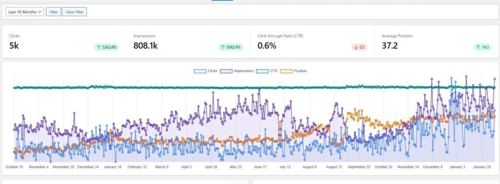 Ezi Group Search Console results